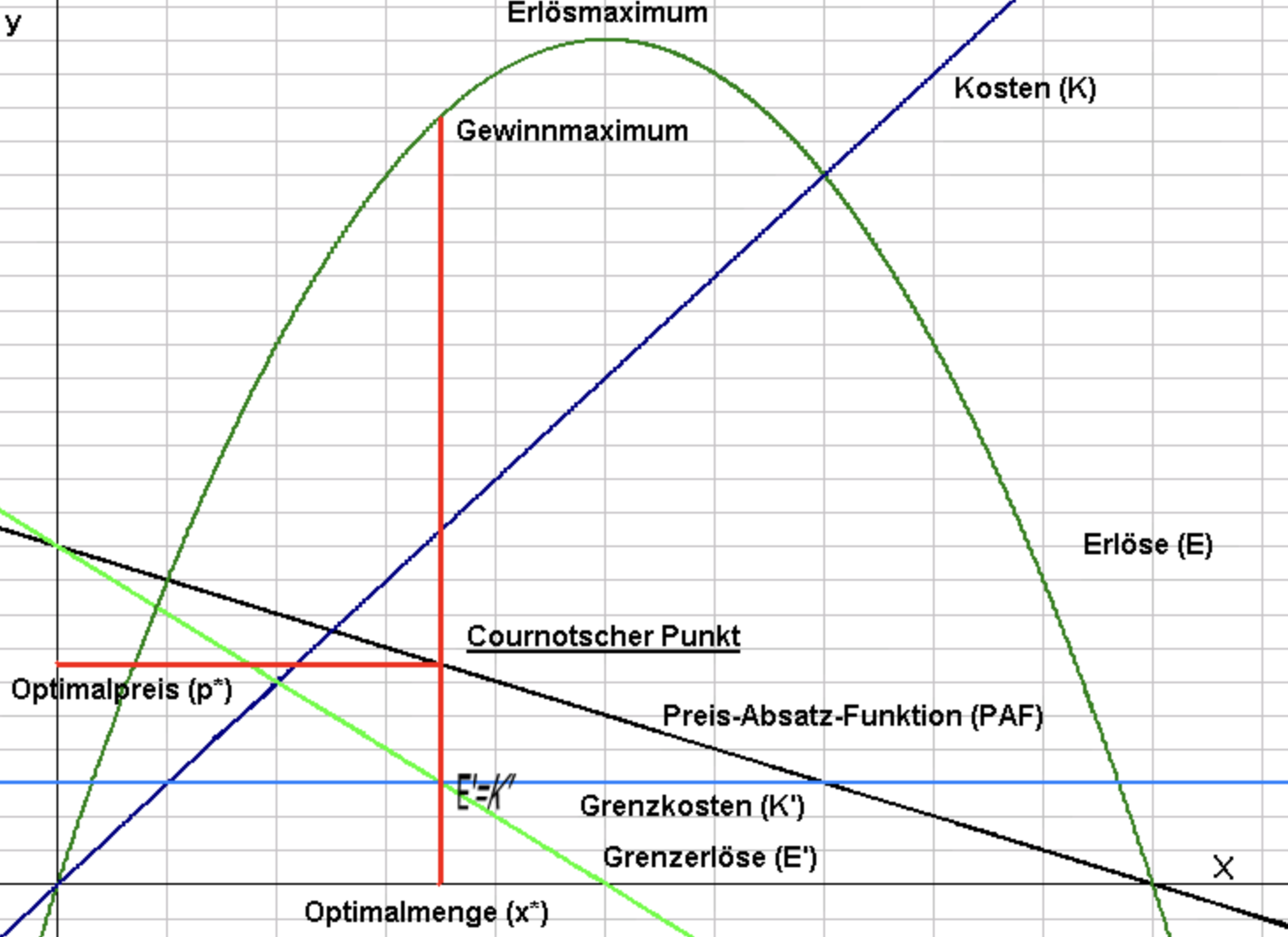 Diagramm: Erlös- und Kostenkurven mit Optimalmenge, Optimalpreis, Cournot-Punkt und Grenzkosten.